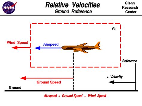 airspeed vs ground speed.